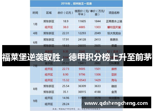 福莱堡逆袭取胜，德甲积分榜上升至前茅